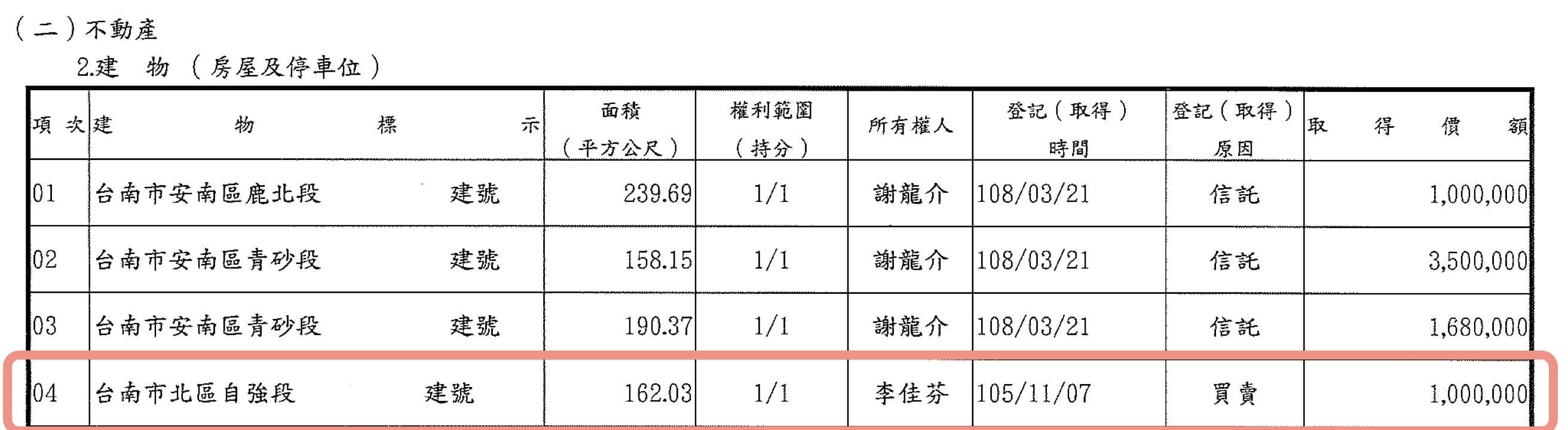 李佳芬於105年購入經營的民宿建物,購入金額僅用100萬。(黃偉哲競選總部提供)