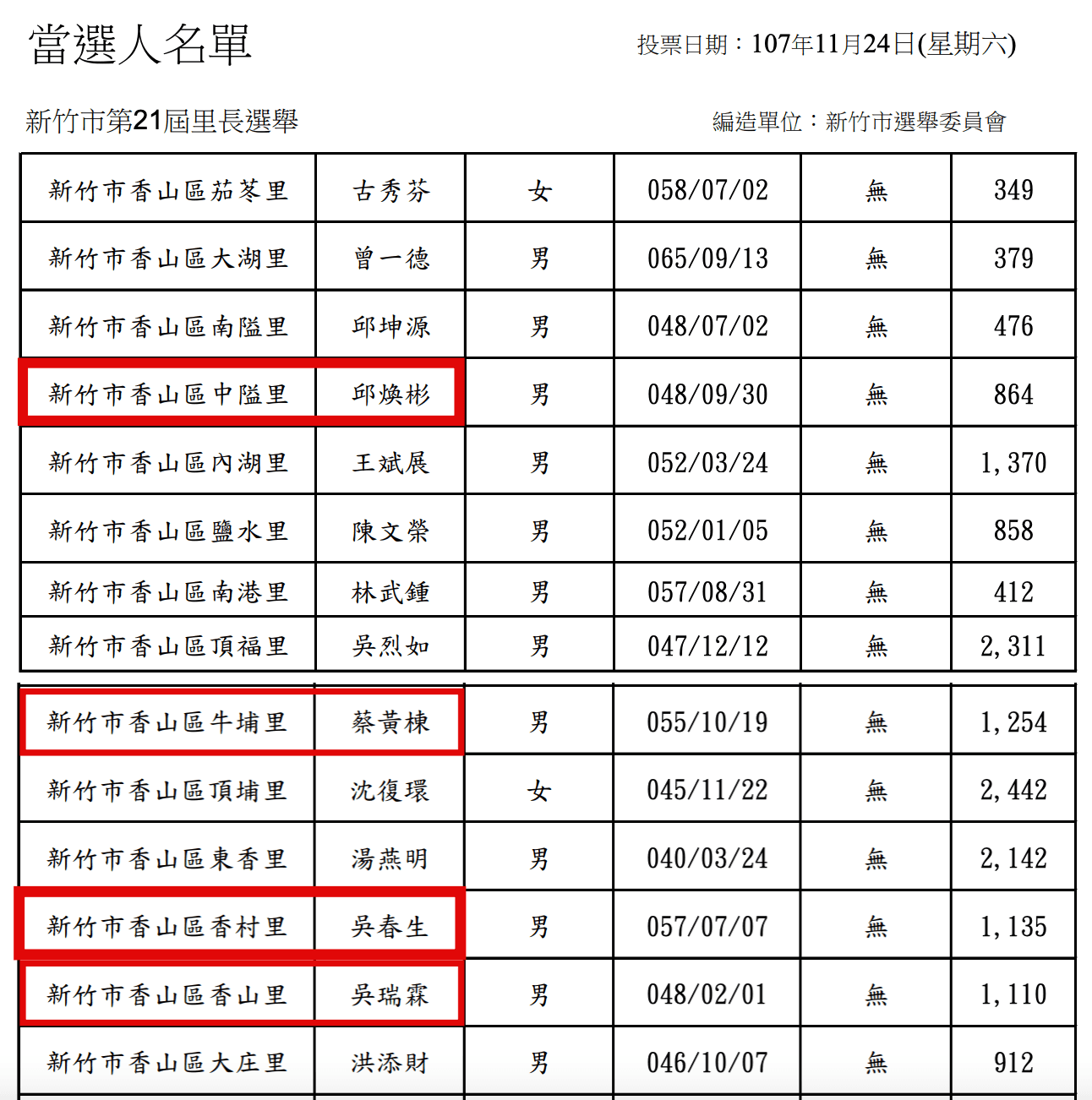 查閱新竹市第21屆里長當選人名單可見,高虹安名單上的里長確實有誤。(翻攝自新竹市第21屆里長當選人名單)