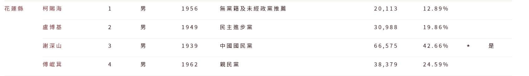 柯賜海2005年選花蓮縣長,成績還不差。(翻自臉書)