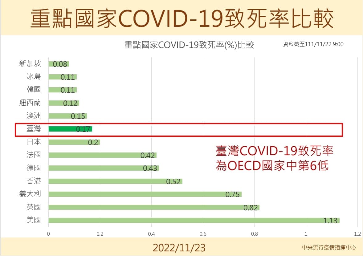 王必勝指出,我國COVID-19個案每百萬死亡數及確診個案致死率,在OECD國家分別為第5、第6好。(翻攝自王必勝臉書)