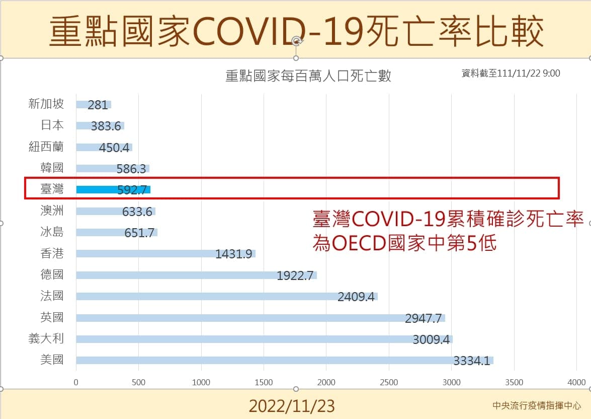 王必勝指出,我國COVID-19個案每百萬死亡數及確診個案致死率,在OECD國家分別為第5、第6好。(翻攝自王必勝臉書)