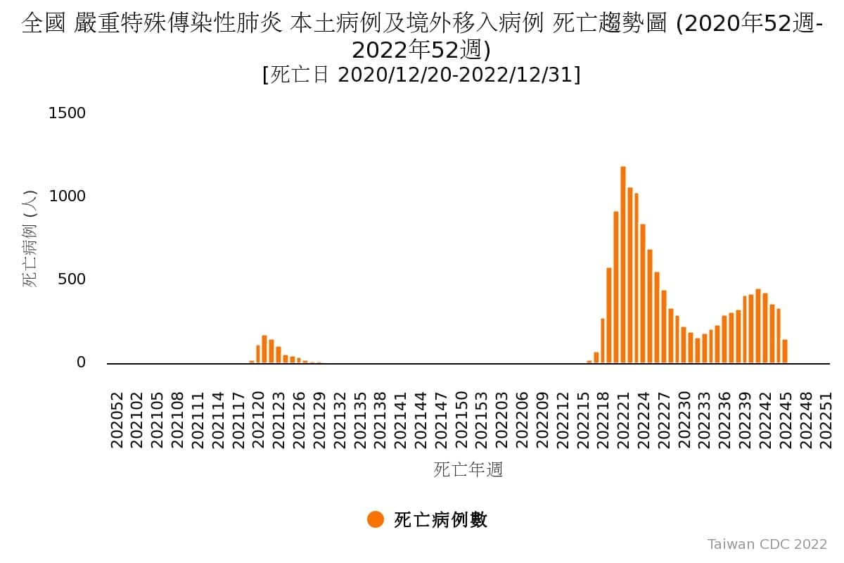 王必勝表示,本波疫情在高原期維持5週然後開始下降,而死亡為落後指標,目前也開始下降,趨勢完全一致。(翻攝自王必勝臉書)