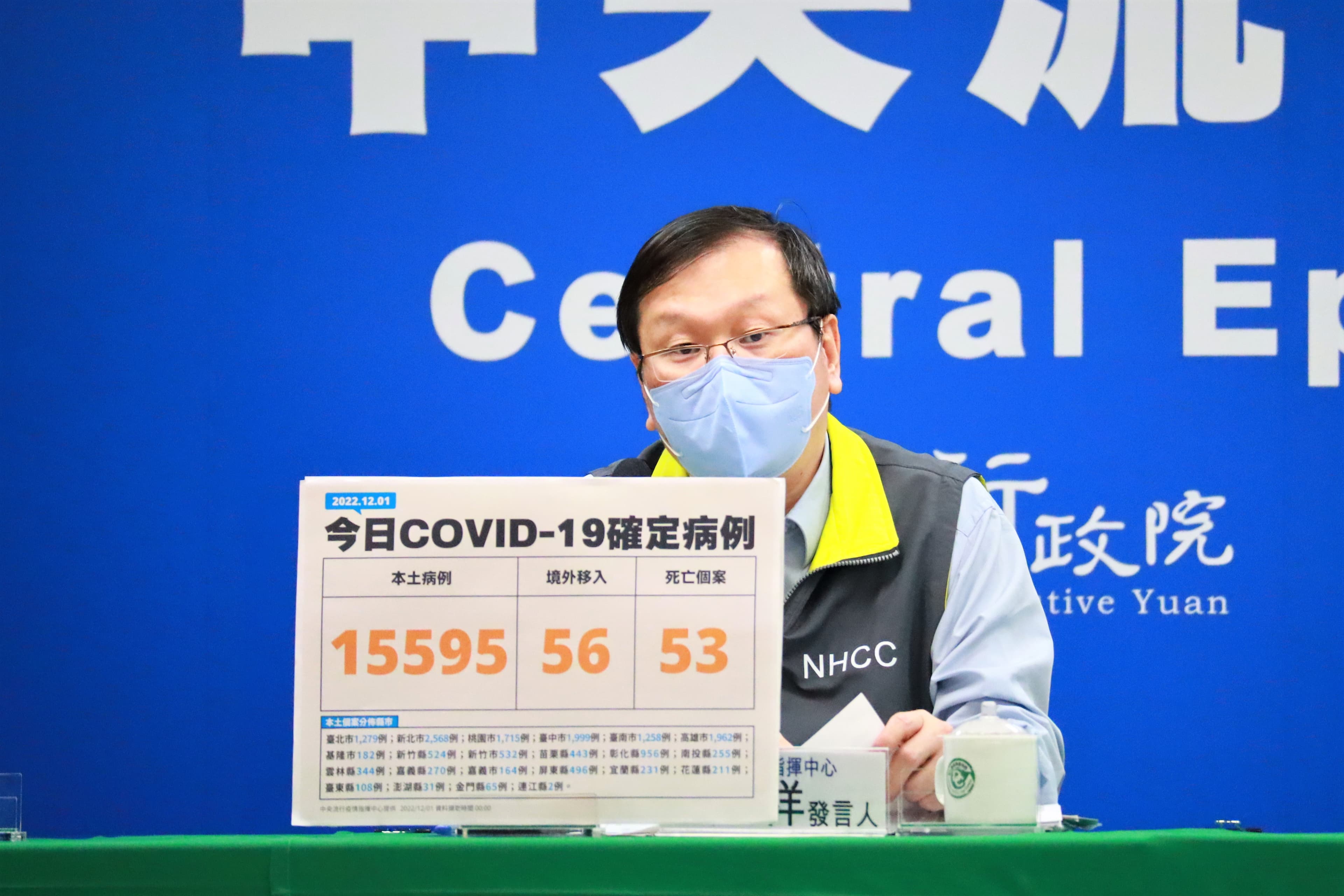 今日新增15,651例新冠肺炎(COVID-19)確定病例,分別為15,595例本土個案及56例境外移入;另確診個案中新增53例死亡。(指揮中心提供)