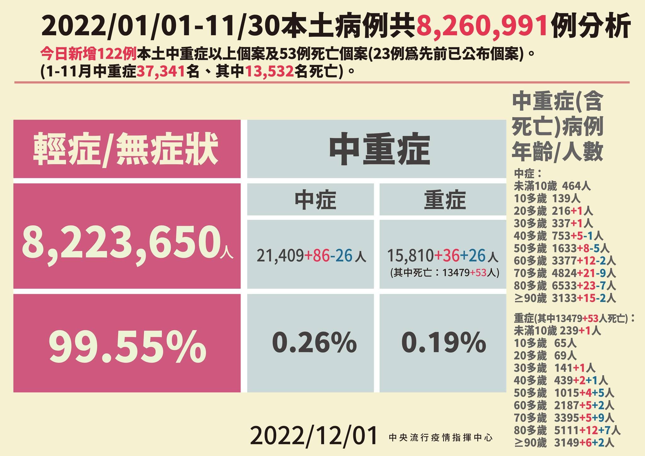 今日國內新增122例中重症個案,並有53例確診死亡個案。(指揮中心提供)