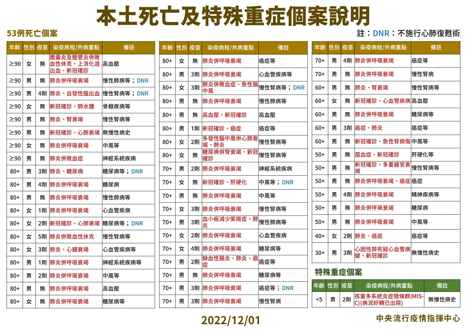 指揮中心說明本土死亡及重症個案。(指揮中心提供)