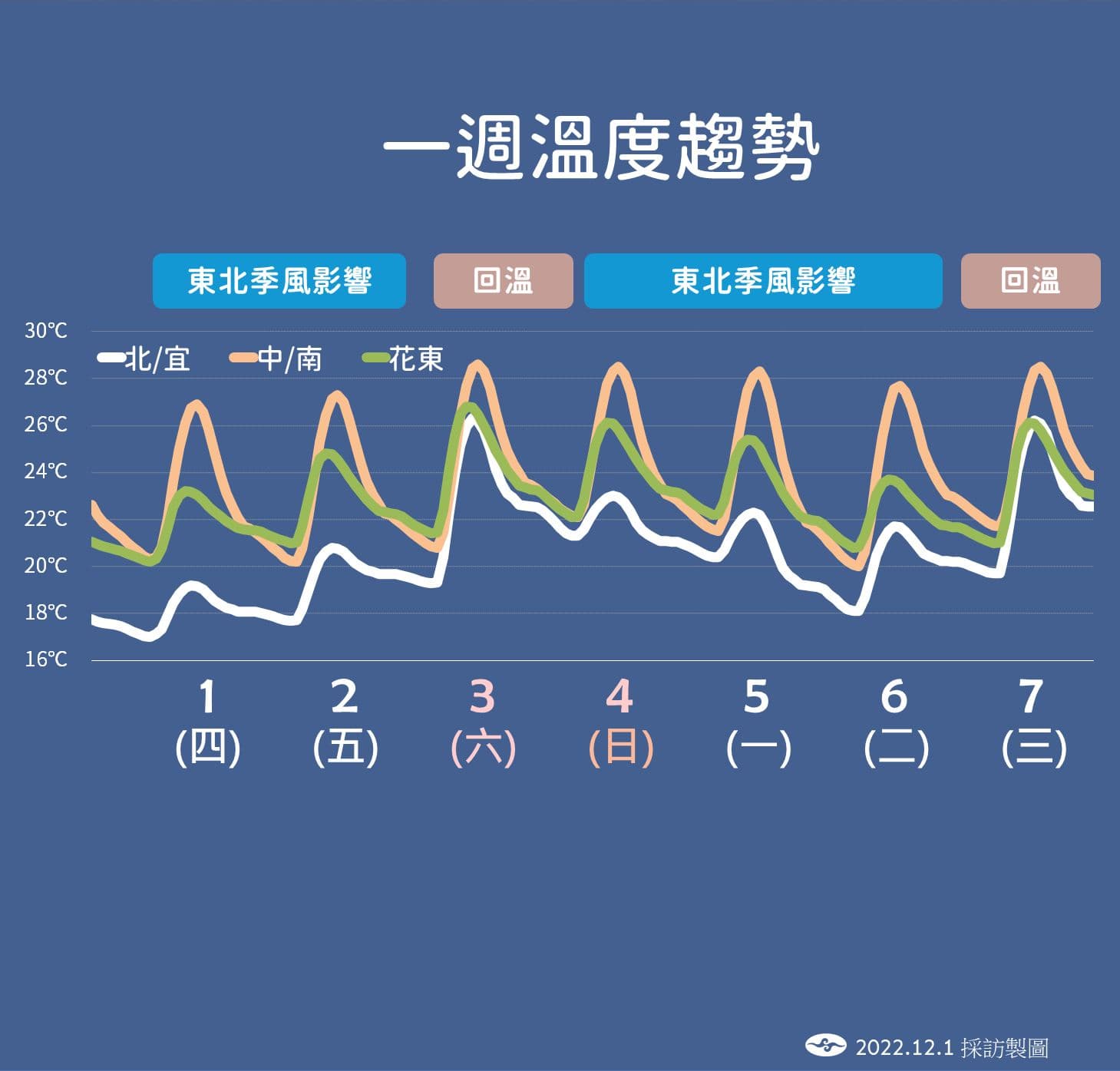 未來氣溫趨勢。(翻攝自氣象局)