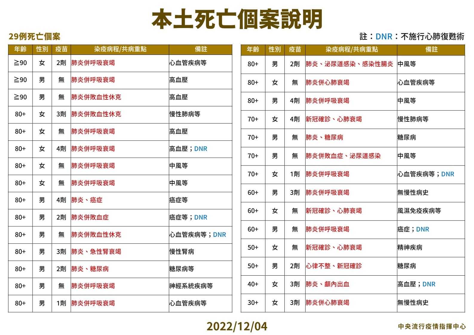 今新增29例死亡。(指揮中心提供)