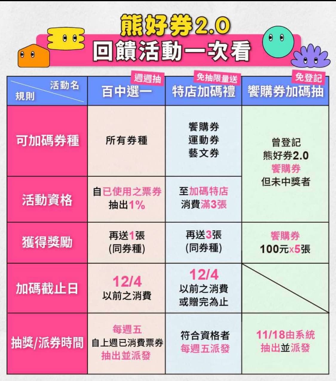 台北熊好券2.0相關回饋活動。(翻攝自熊好券App)