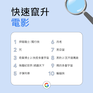 快速竄升的電影榜單,由續集電影和超級英雄電影占據多數名次。(Google提供)
