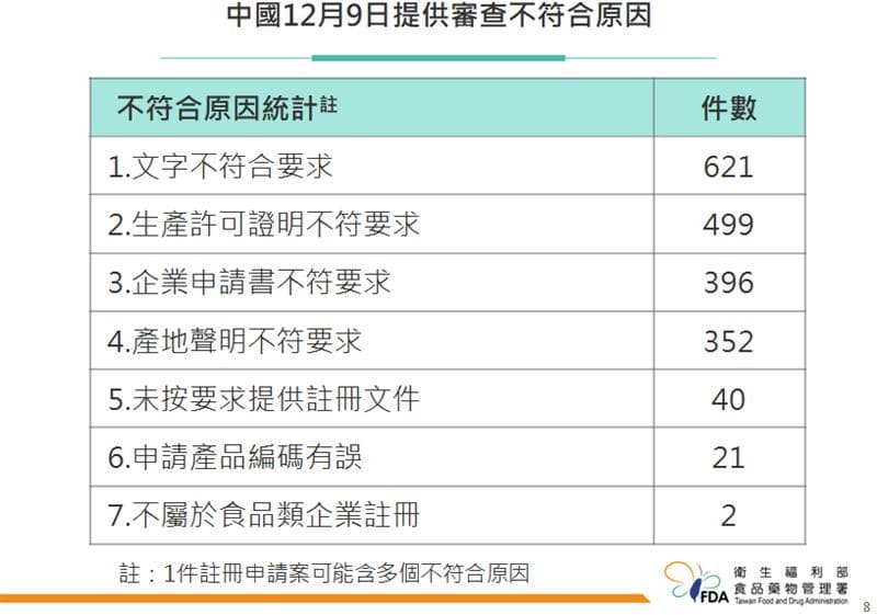 中國12/9提供審查不符合7大原因。(食藥署提供)