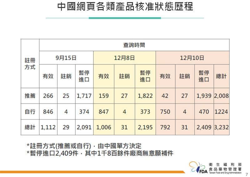 食藥署統計,原本有3千多家可以輸銷中國,現在只剩下792家。(食藥署提供)