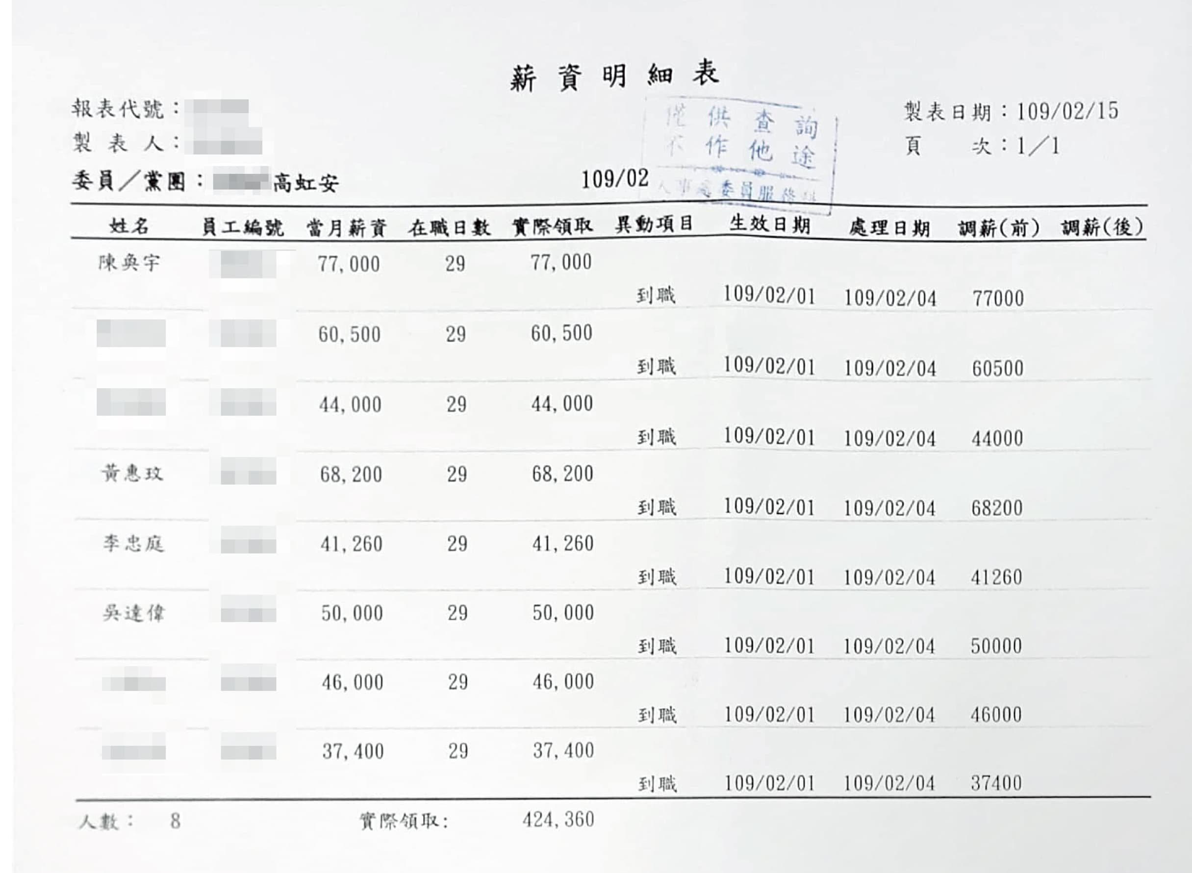 高虹安助理薪資表已遭檢調查扣,相關人等也被專案小組傳訊說明案情。(吹哨者提供)
