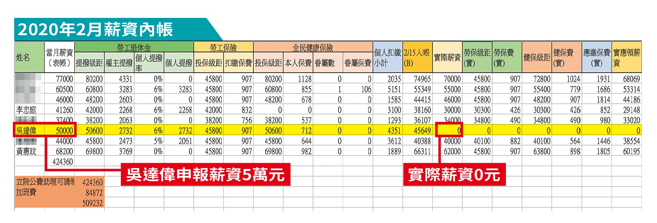 本刊取得高虹安辦公室內帳,顯示助理吳達偉薪資5萬元,最後實領0元,檢調正一併追查。(吹哨者提供)