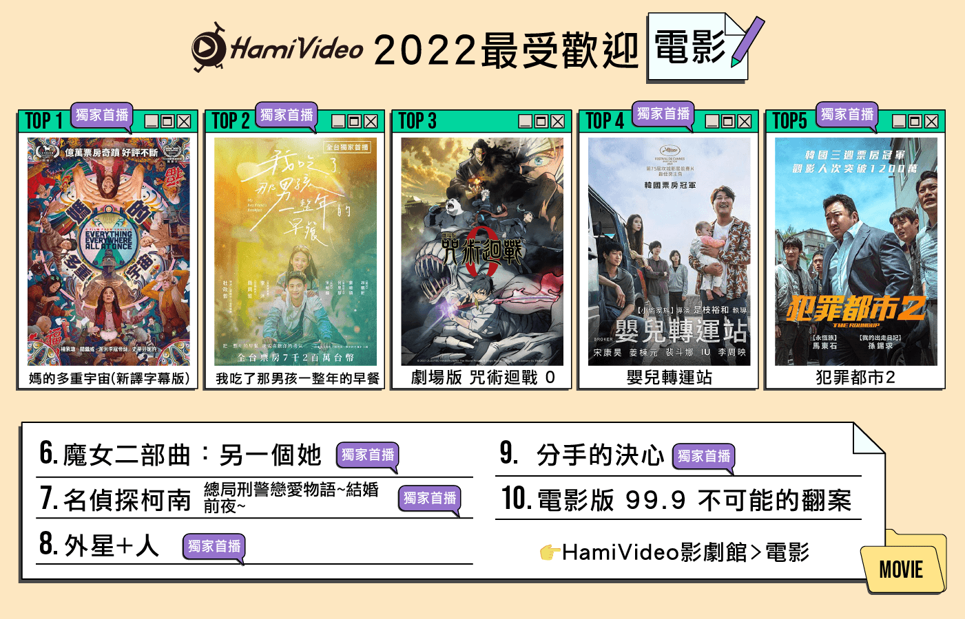 女星楊紫瓊主演爆紅電影《媽的多重宇宙》也深獲台灣觀眾喜愛。(Hami Video提供)
