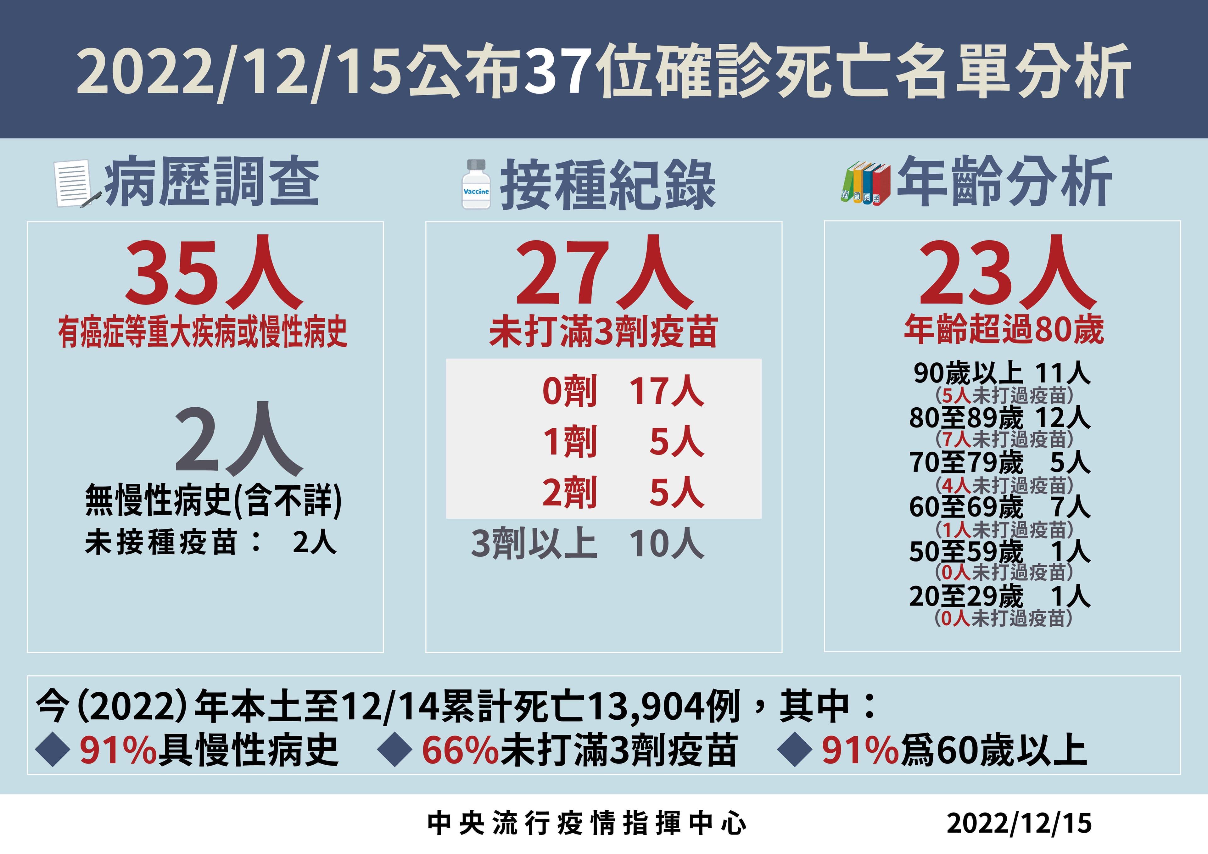 指揮中心說明最新疫情狀況。(指揮中心提供)