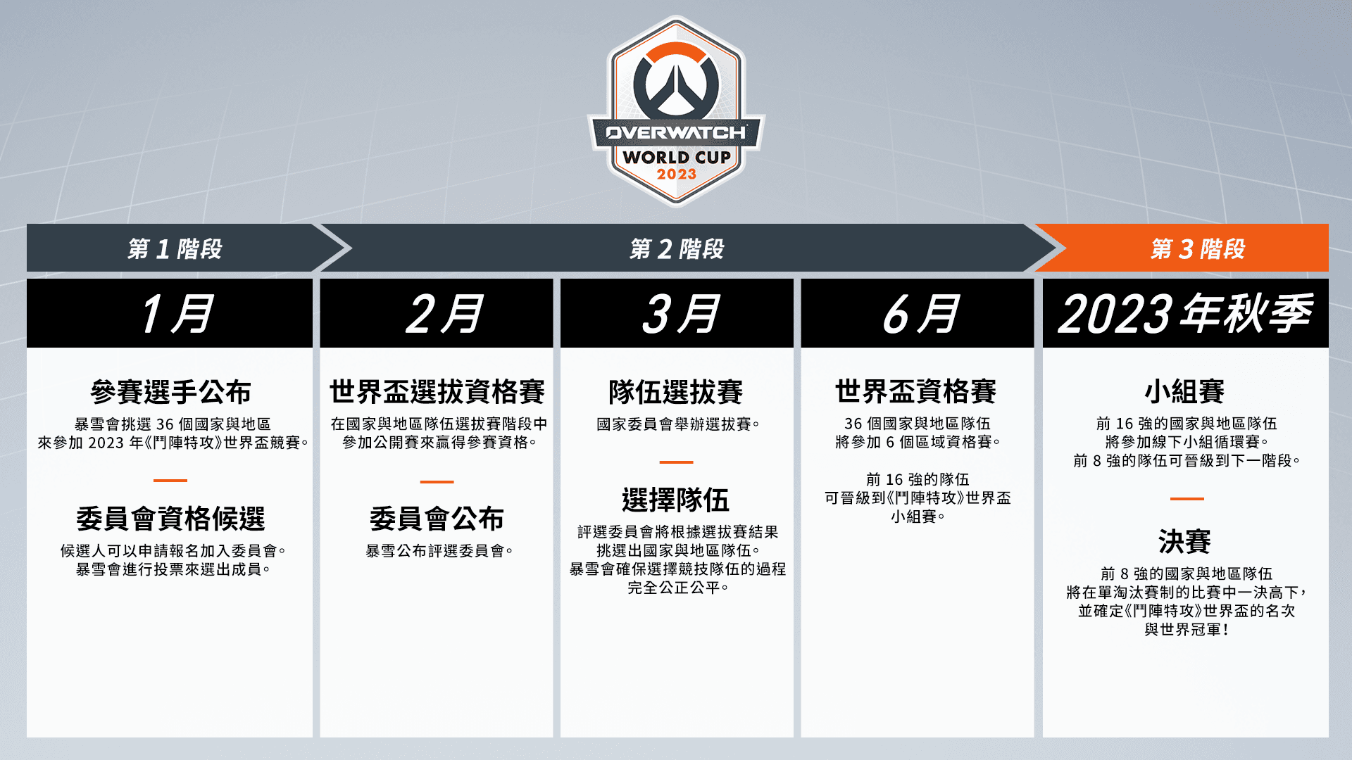 2023年《鬥陣特攻》世界盃賽事規劃，遊戲中的競技排名不高或非職業選手，仍可透過選拔資格賽尋求進入正式選拔賽的機會。（暴雪娛樂提供）