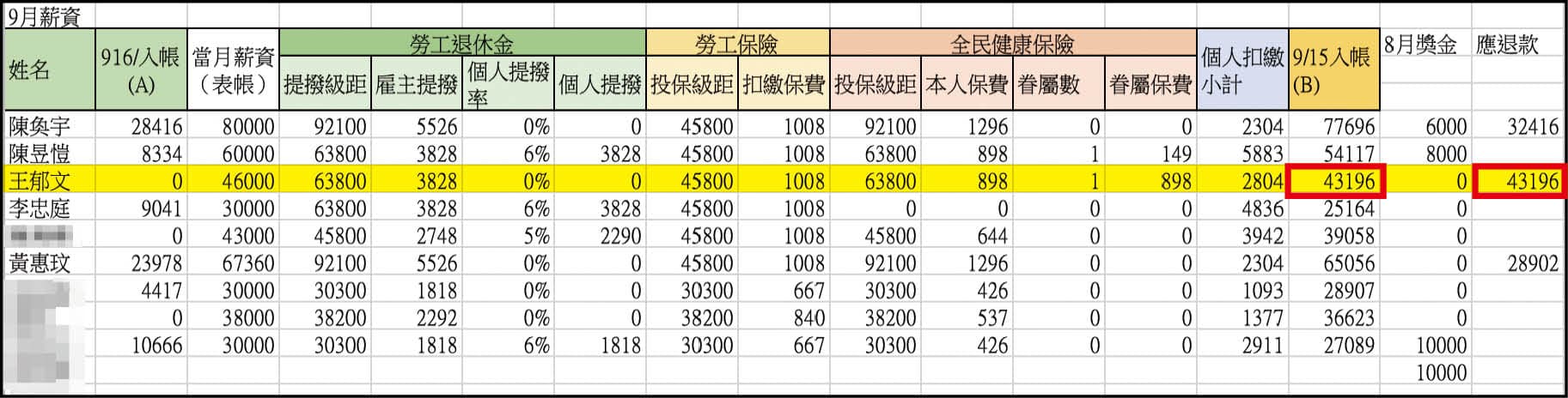 根據高虹安辦公室2020年的內帳紀錄,王郁文9月薪資扣除勞健保費後入帳4萬3千多元,但最後居然整筆回繳至公積金內。(吹哨者提供)