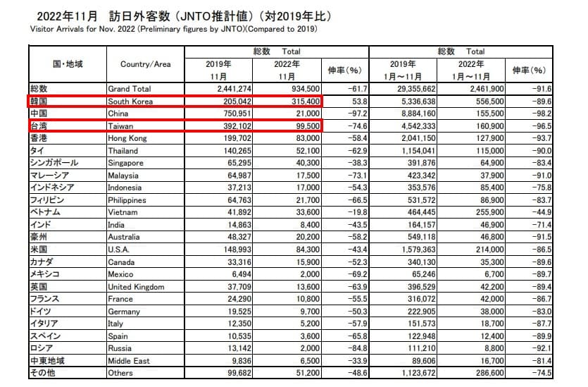 2022年11月訪日外客數,台灣排名第二。(翻攝自日本政府觀光局)