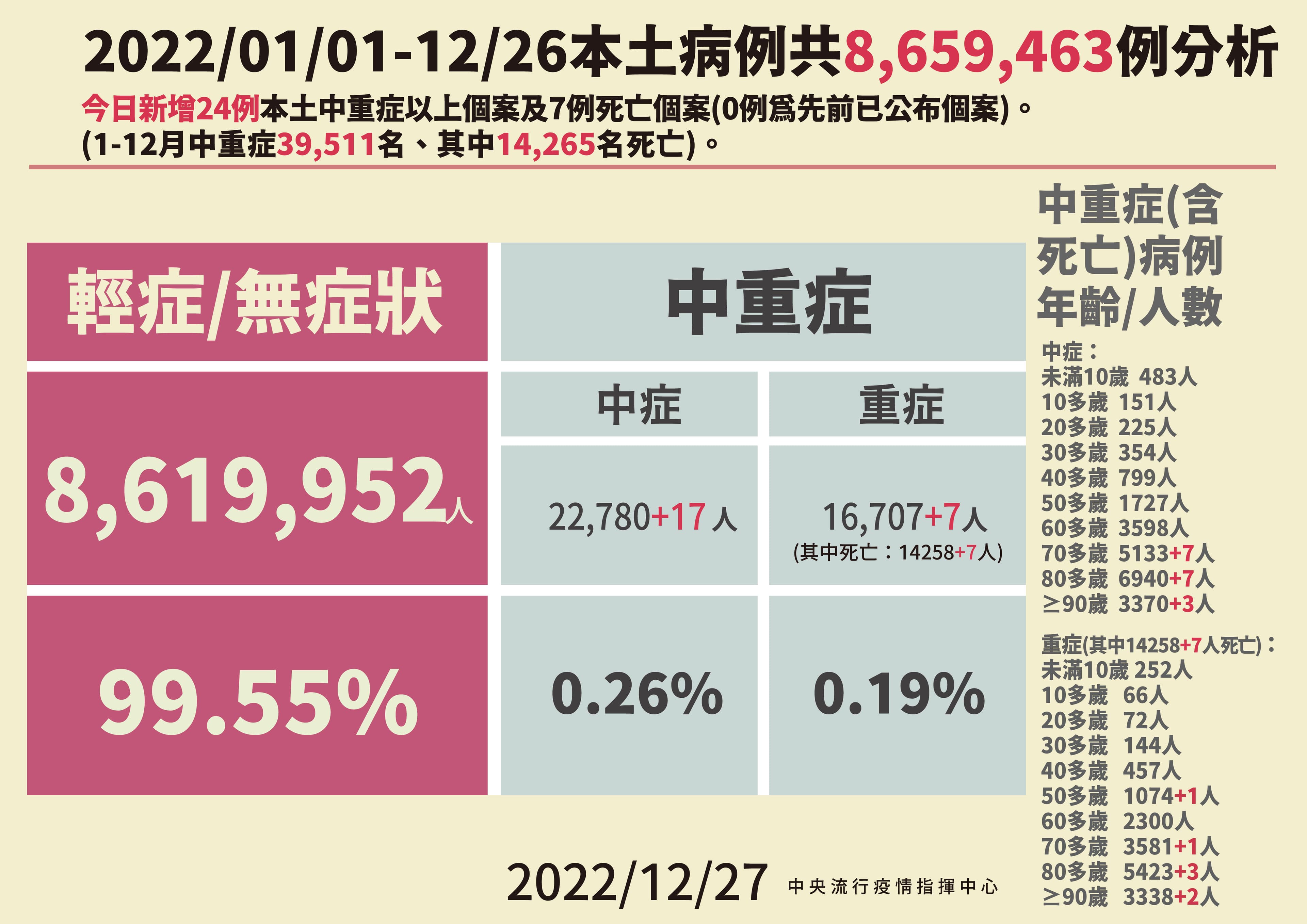 指揮中心公布今天本土病例狀況。(指揮中心提供)