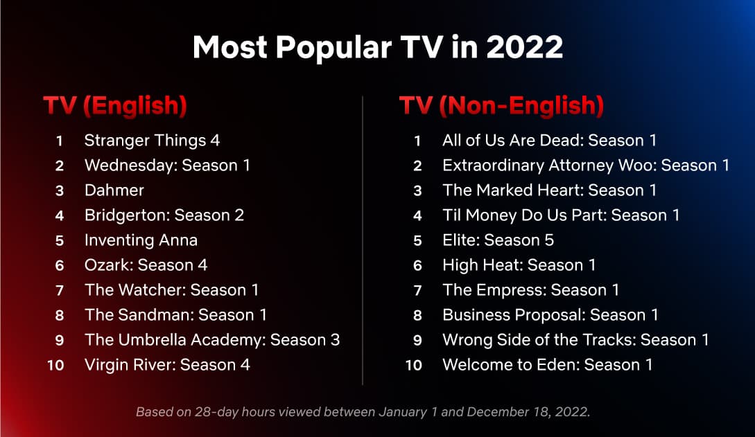 Netflx公布2022最受歡迎的影集,包含英語、非英語2大分類。(Netflix提供)