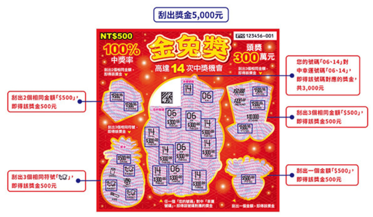 金兔獎，唯一一張中獎率百分之百的刮刮樂，每張售價500元。（翻攝自台彩官網）