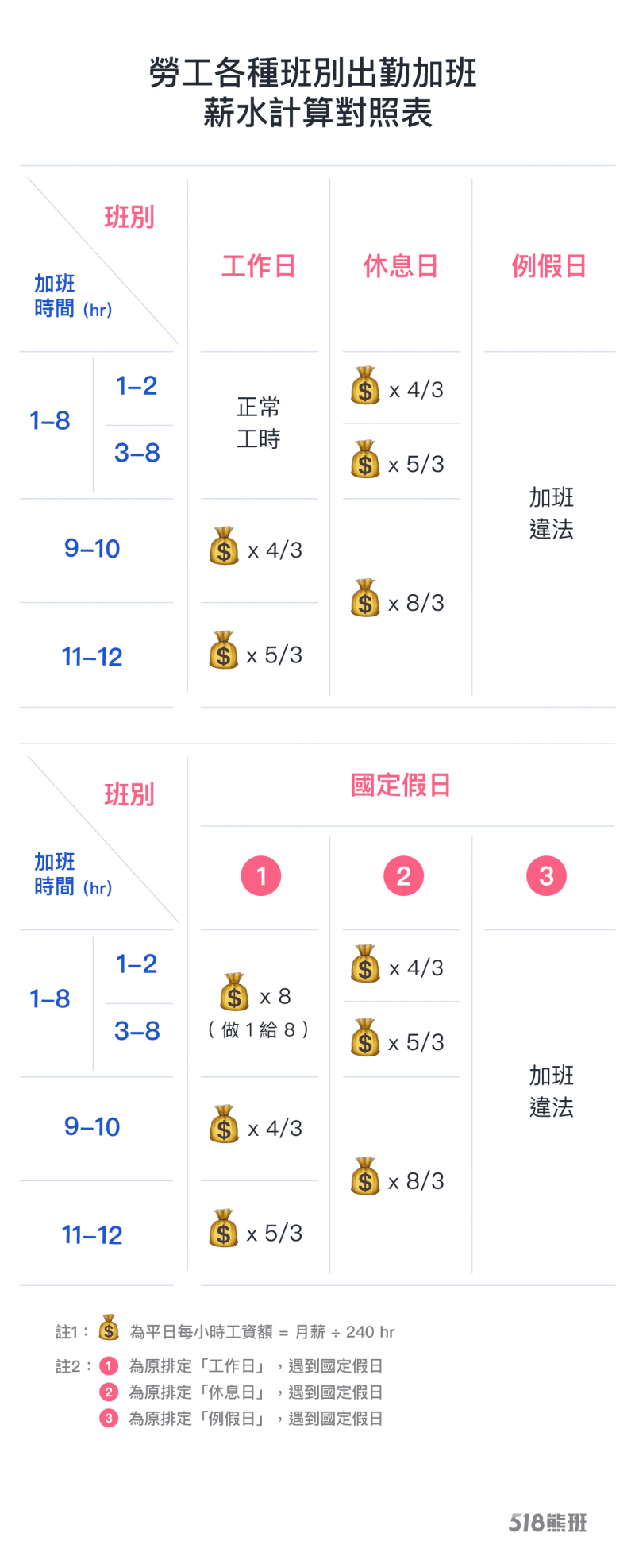 人力銀行說明春節連假期間上班如何計算薪資。(翻攝自518職場熊報)