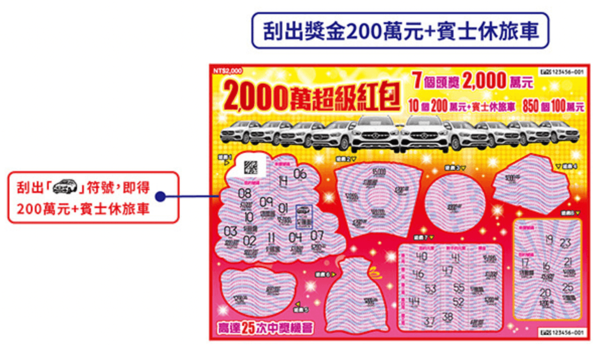 2,000萬超級紅包，每張售價2,000元。（翻攝自台彩官網）
