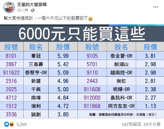 分析師王倚隆統計出15檔「一張6,000元以下的股票」。(翻攝自王董的大盤籌碼臉書粉絲團)