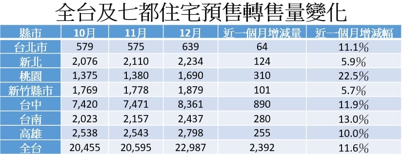 註:統計各家業者網路待售住宅資料至12月底。資料彙整:元宏不動產加值服務平台。(單位:戶)
