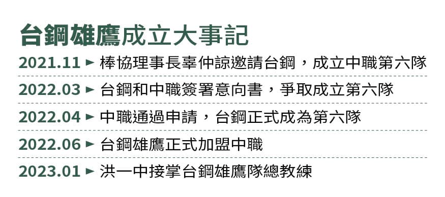 台鋼雄鷹成立大事記