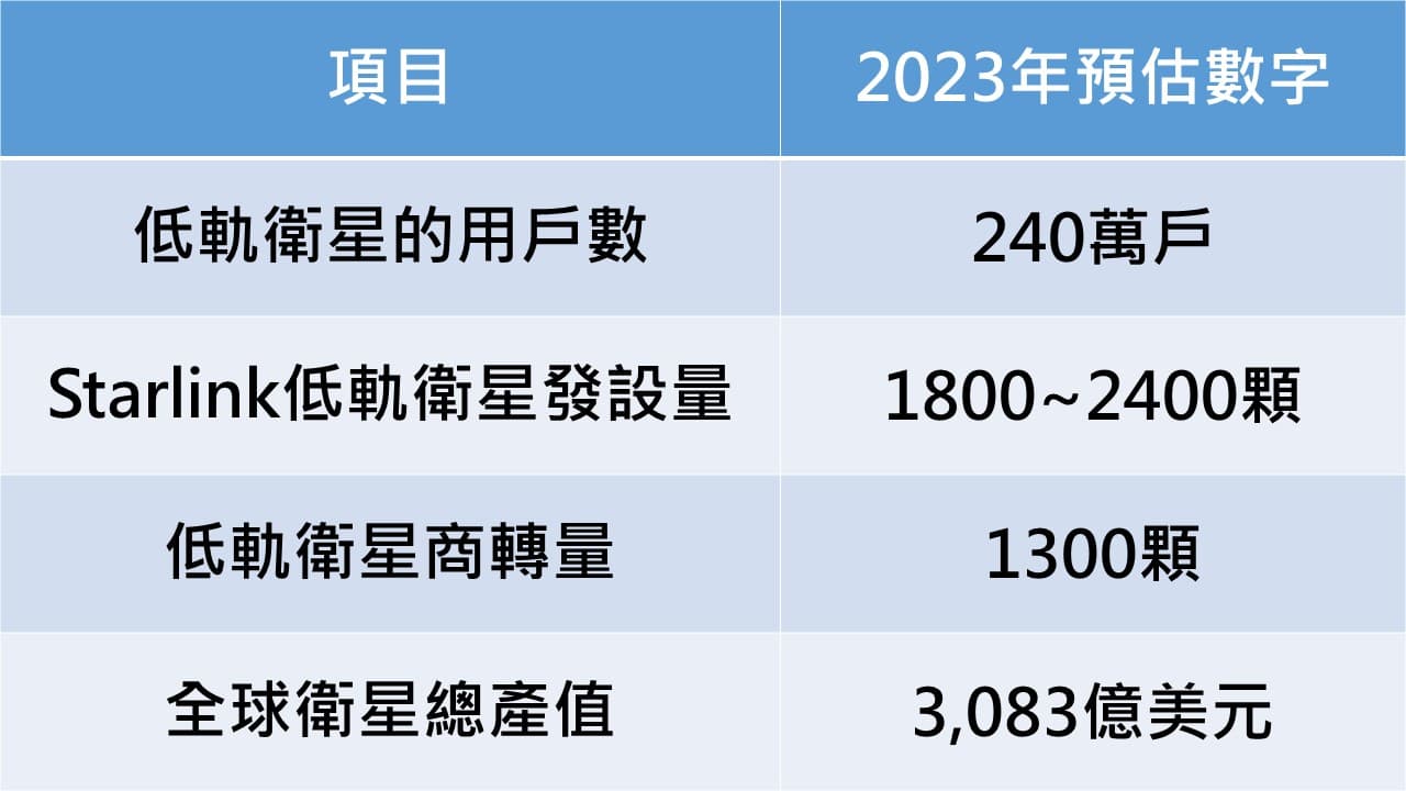 資料來源:ABI Research、Mordor Intelligence、Business Research Insights,2023/01