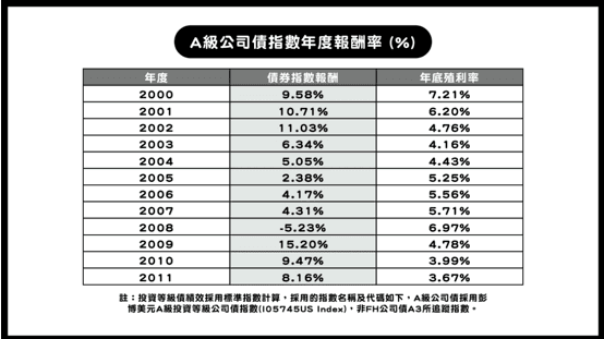 法人統計2000年以來, A級公司債首次出現的連續2年負報酬,以往前一年如果下跌超過2%,隔年報酬率平均達11.9%。今年能否歷史重演?有待觀察期待。(復華投信提供)