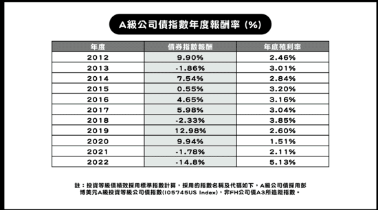 法人統計2000年以來, A級公司債首次出現的連續2年負報酬,以往前一年如果下跌超過2%,隔年報酬率平均達11.9%。今年能否歷史重演?有待觀察期待。(復華投信提供)