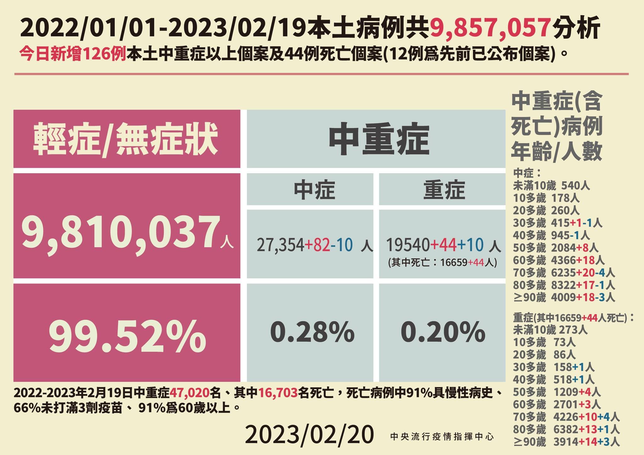 指揮中心說明最新疫情與相關措施。(指揮中心提供)