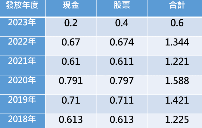 資料來源:公開資訊觀測站、Goodinfo!台灣股市資訊網