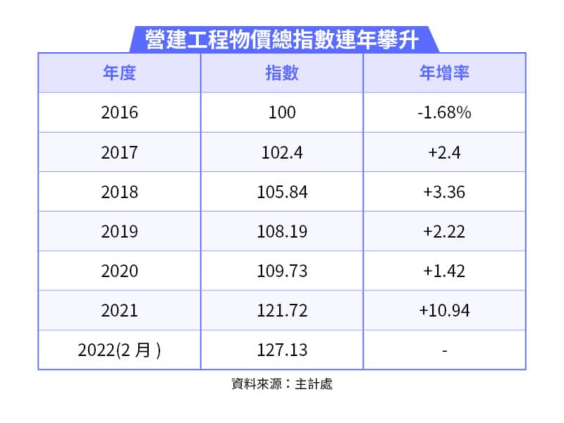 主計處的資料顯示,營業工程物價總指數連年攀升。