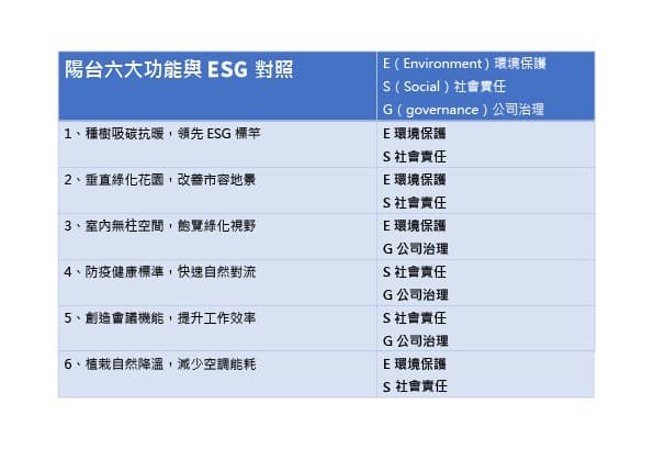「京華廣場」每層辦公室規劃三米深多功能陽台,其兼具「種樹吸碳抗暖、領先ESG標竿」、「垂直綠化花園、改善市容地景」、「室內無柱空間、飽覽綠化視野」、「防疫健康標準、快速自然對流」和「創造會議機能、提升工作效率」和「植栽自然降溫,減少空調能耗 」等六大功能,完整落實ESG精神。