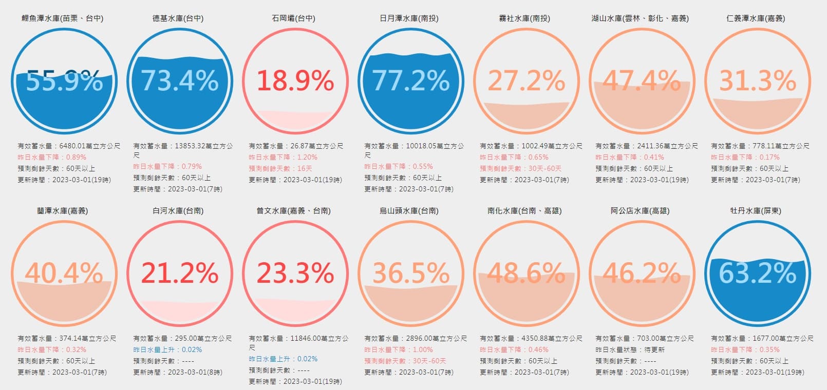 台灣水庫即時水情數據顯示,中南部水情拉警報。(翻攝自台灣水庫即時水情)