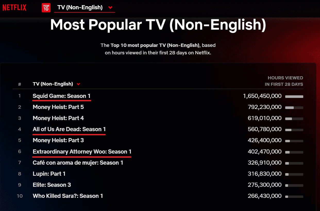 Netflix Top 10的非英語節目觀看時數排行榜中，有《魷魚遊戲》《殭屍校園》《非常律師禹英禑》三部韓國作品。（翻攝自Netflix Top 10網頁）