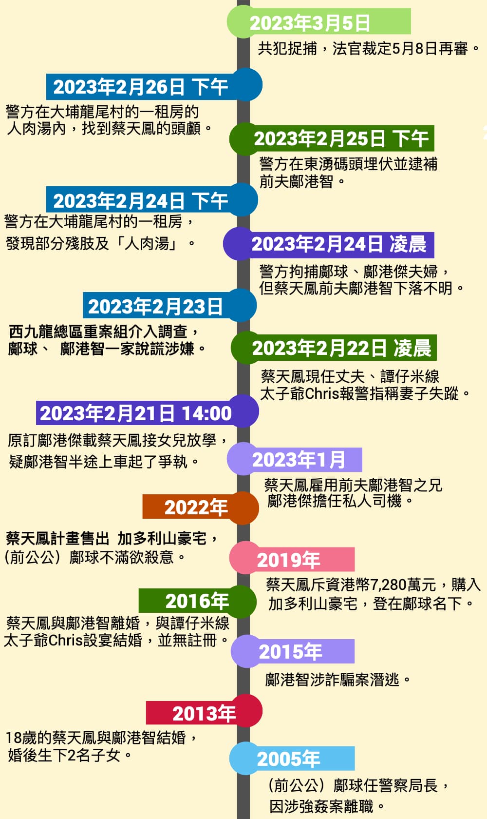 蔡天鳳分屍煲湯案的事件軸:此案情節惡劣殘忍,震驚兩岸三地。(黃鴻仁製圖)