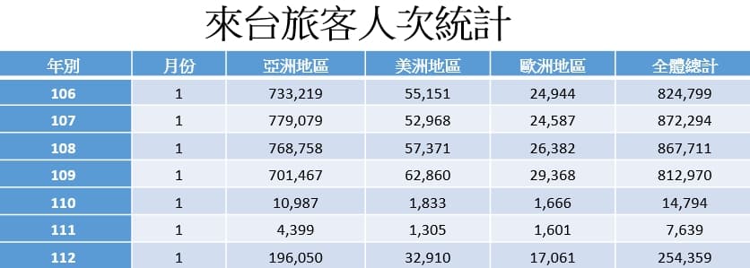 資料來源:觀光局、信義房屋不動產企研室彙整