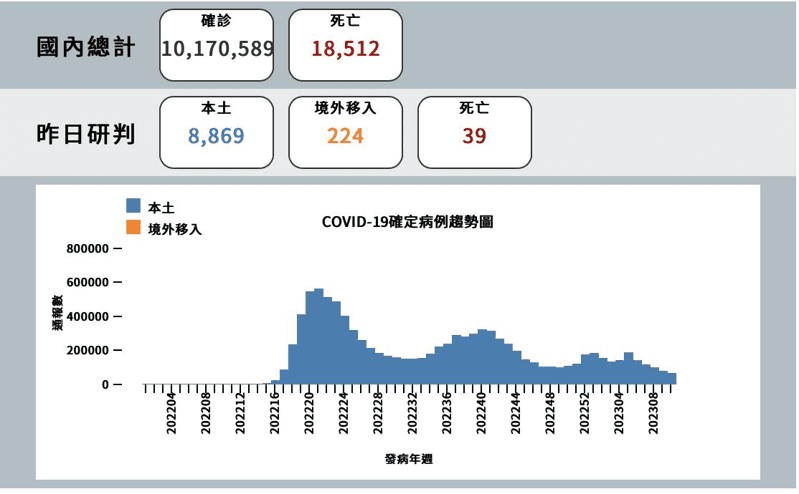 新冠肺炎確定病例趨勢圖。(指揮中心提供)