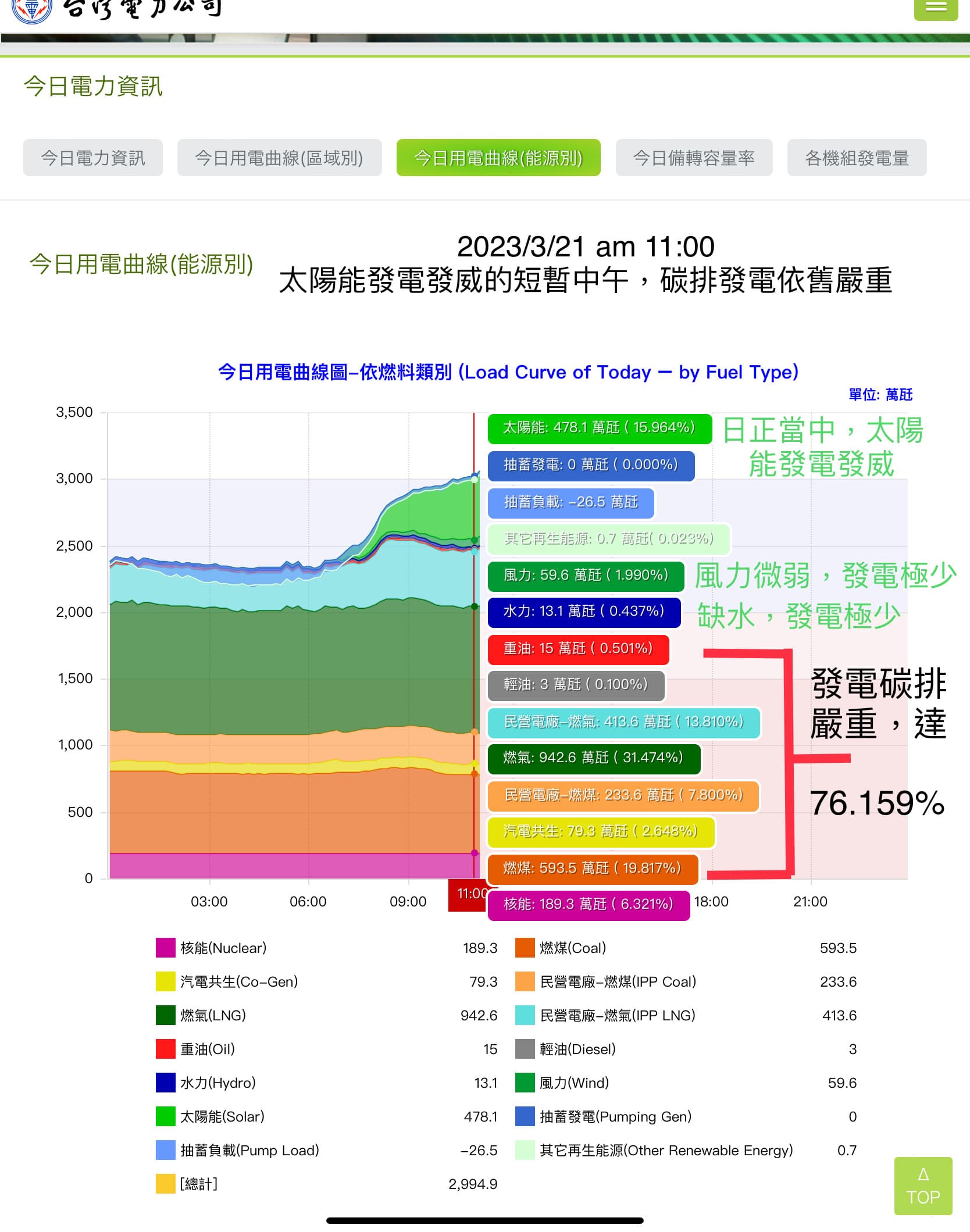 台電早上11：00（太陽能火力全開）。（翻攝自台電官網）
