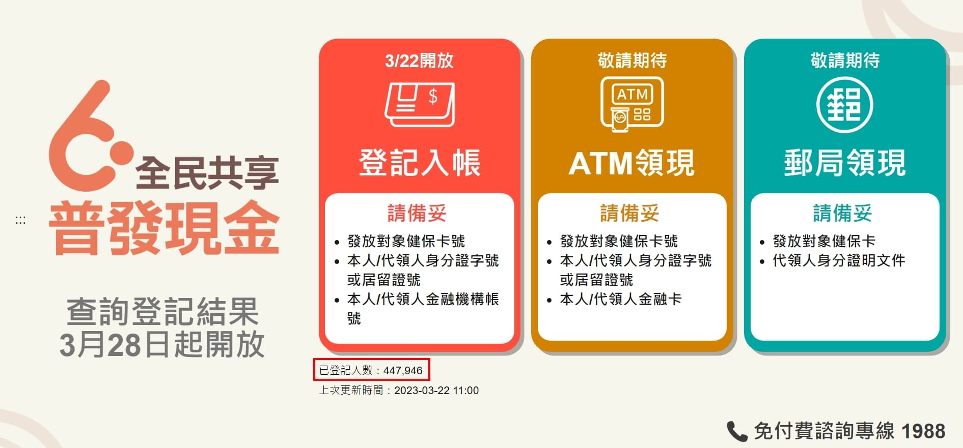 截至目前為止，「登記入帳」已累計破44.7萬人登記。（翻攝自6000官網）