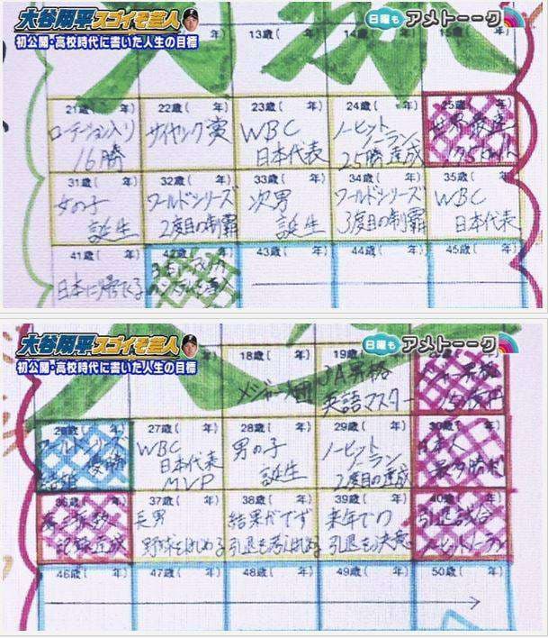 大谷翔平高中立下的人生目標正一步步實現中。(翻攝網路)