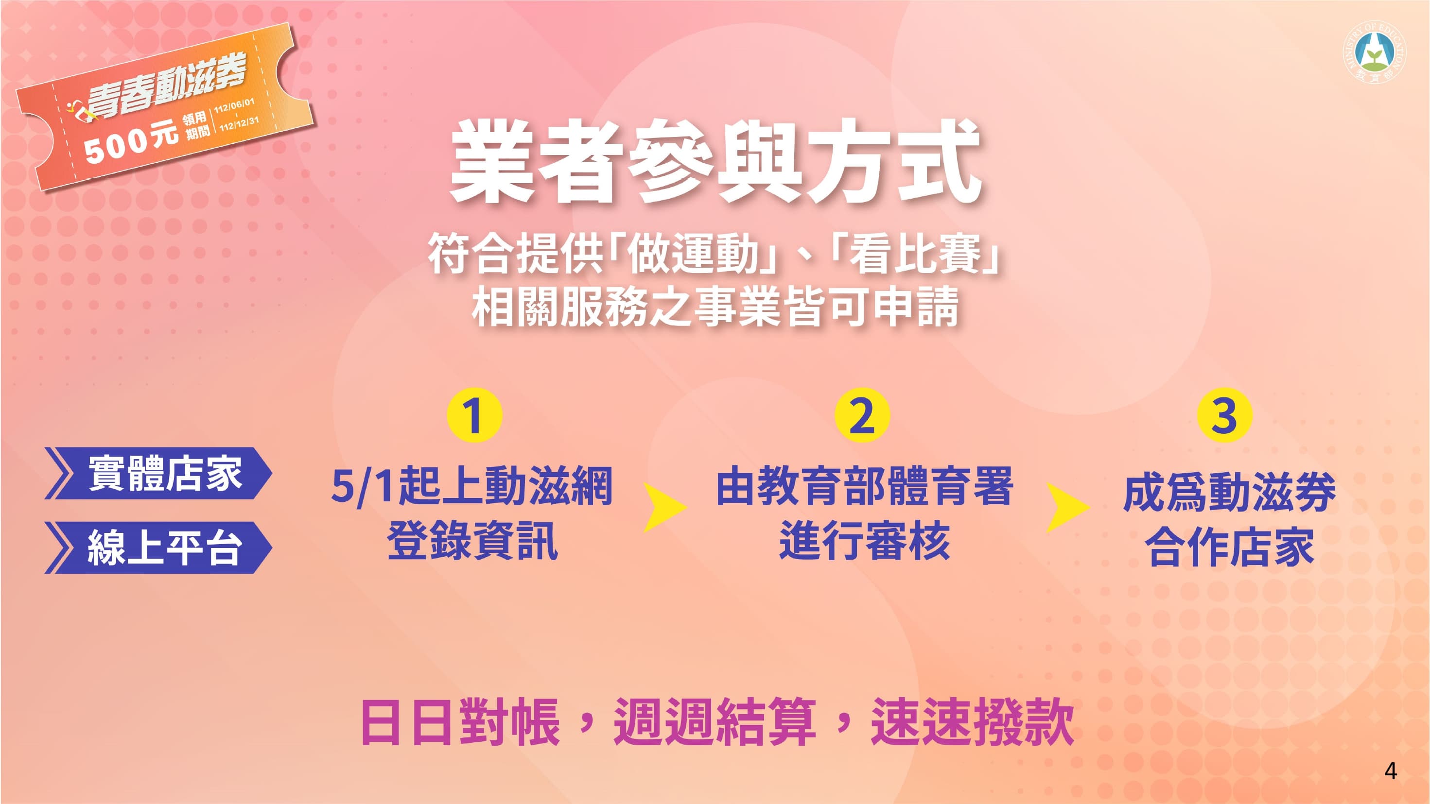 青春動滋券規劃方案。(體育署提供)
