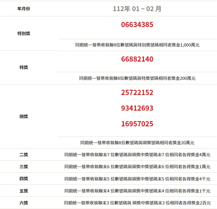 財政部今(25日)公布,2023年1至2月統一發票。(翻攝自財政部官網)