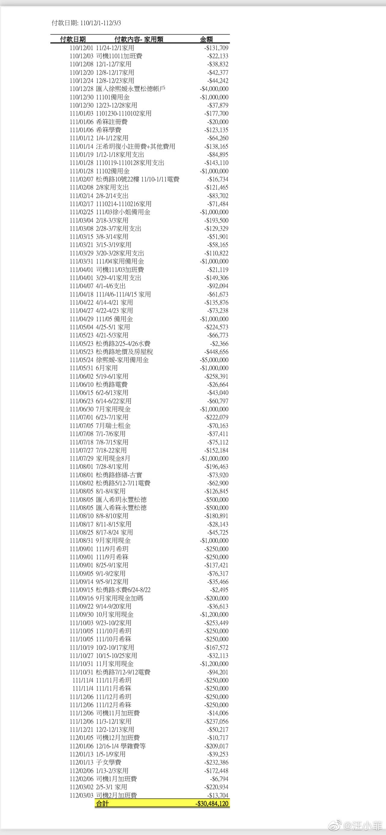 汪小菲公開司機每周的請款單,指出「作為一個父親,我一分都不會少」。(翻攝自汪小菲微博)