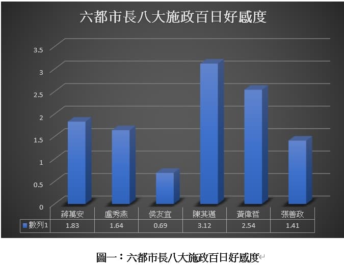 銘傳大學網路聲量與新媒體研究中心公布六都市長施政百日網路好感度調查。(台南市政府提供)