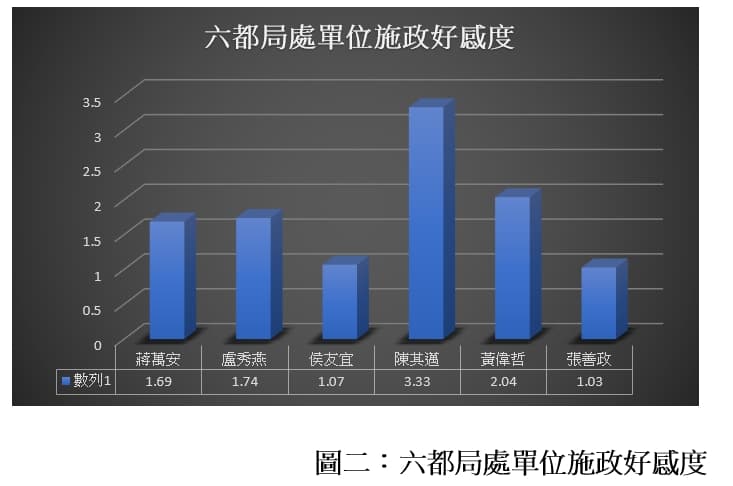六都局處施政百日好感度數據。(台南市政府提供)